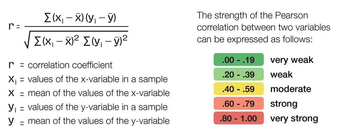 Pearson correlation formula and strength scale visualization.